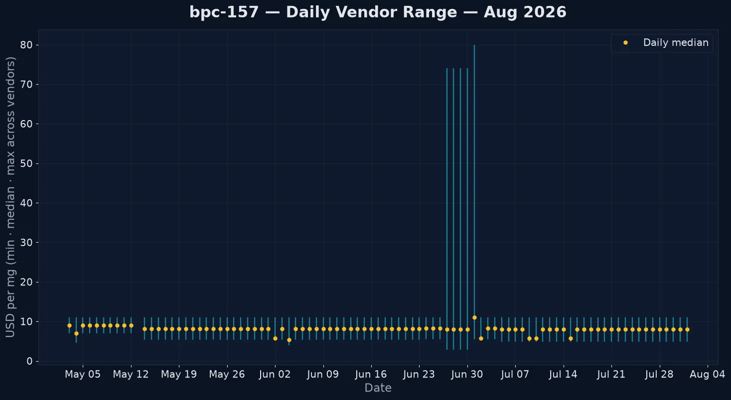 BPC-157 daily vendor pricing range 2026