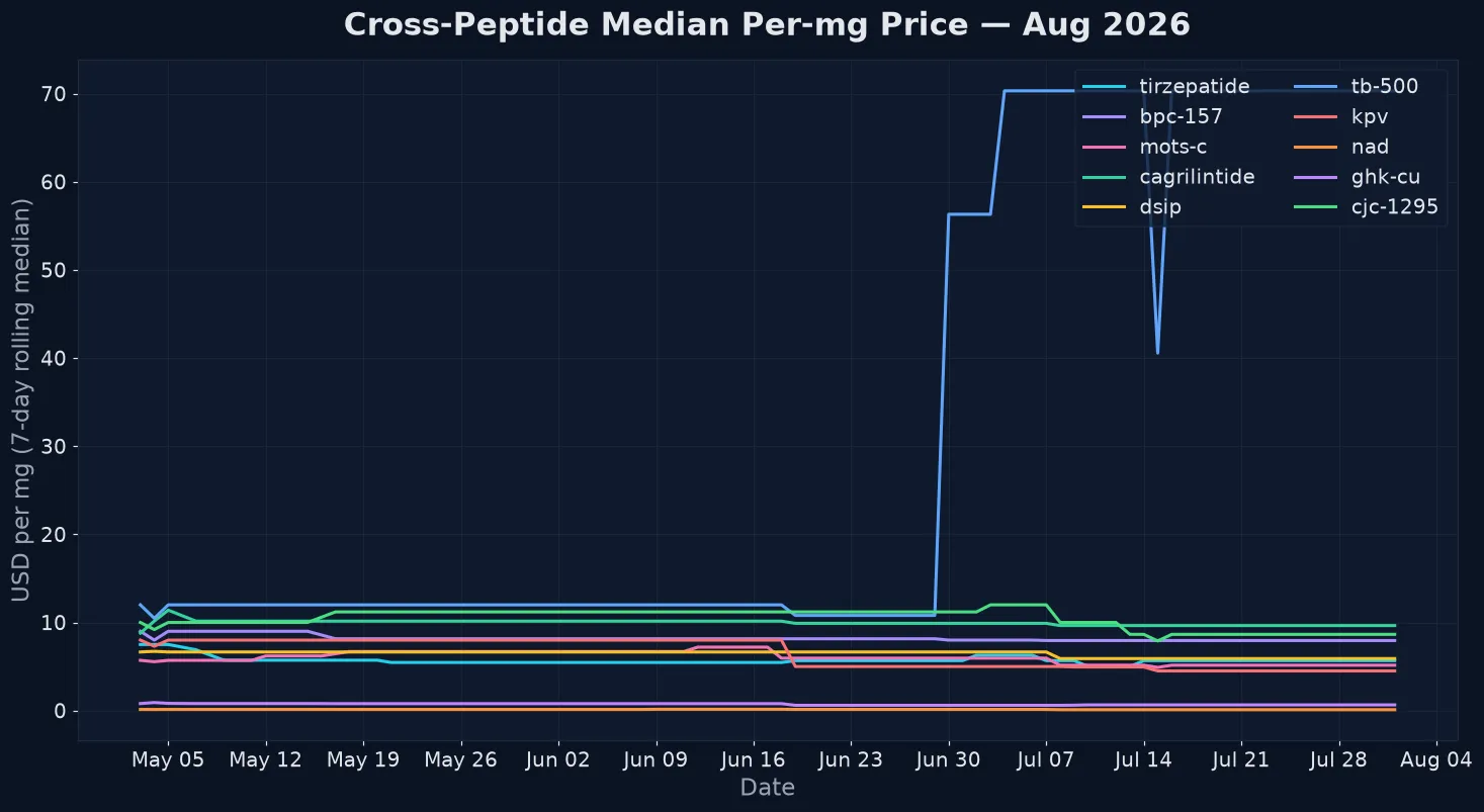 Cross-peptide median per-mg pricing trend chart 2026