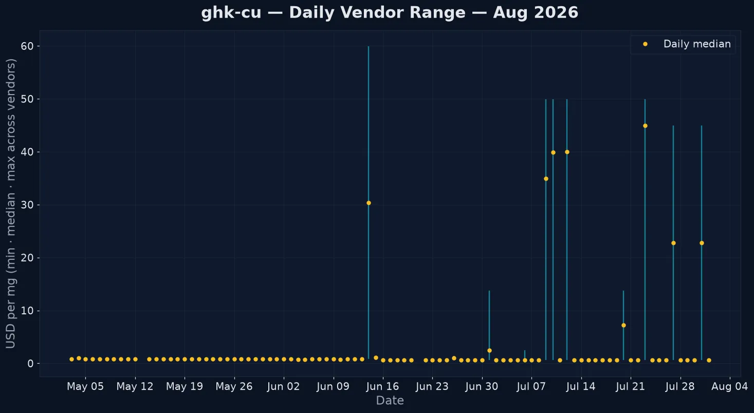 GHK-Cu daily vendor pricing range 2026