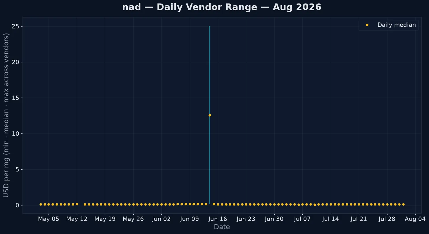 NAD+ daily vendor pricing range 2026