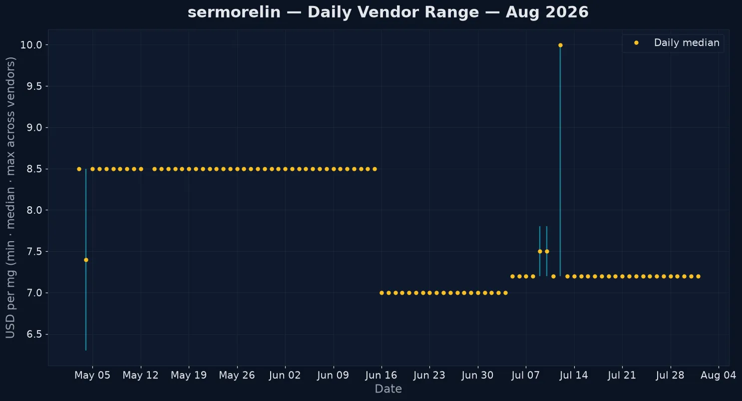 Sermorelin daily vendor pricing range 2026