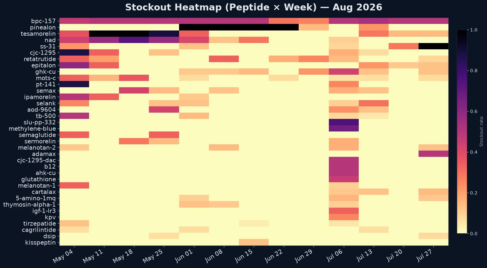 Peptide stockout heatmap by week 2026