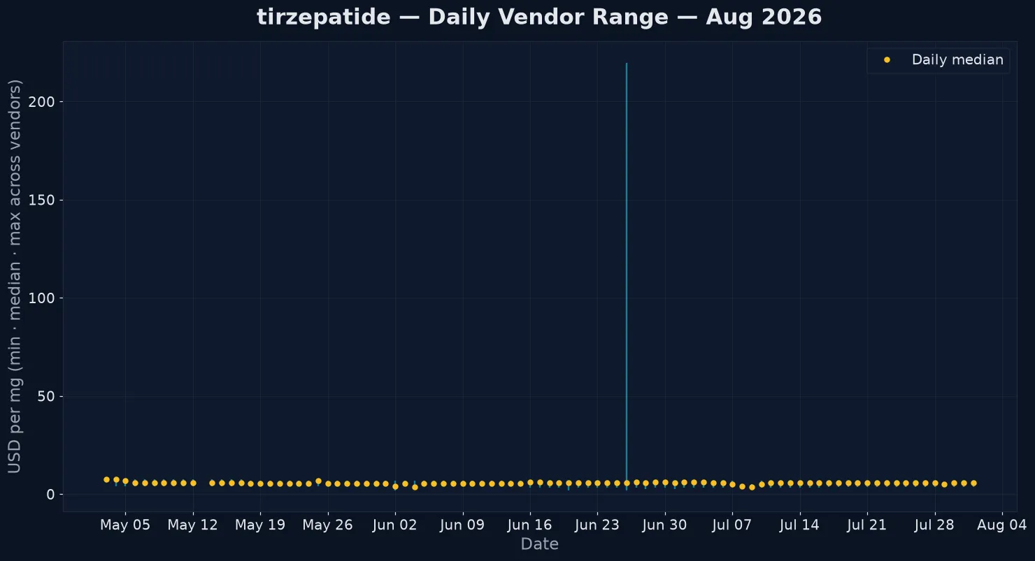 Tirzepatide daily vendor pricing range 2026