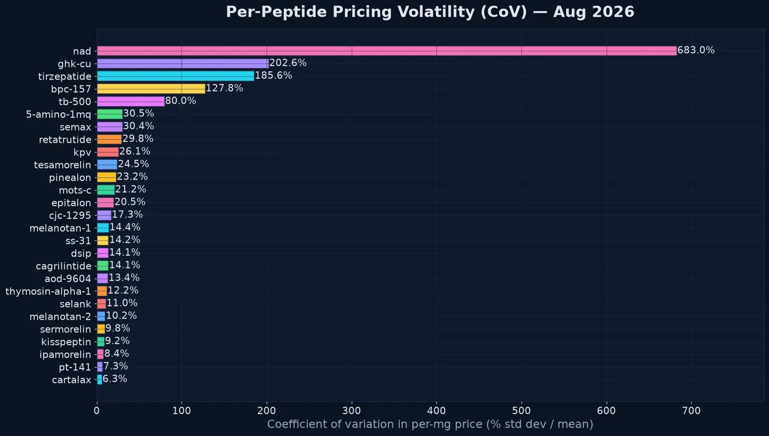 Per-peptide pricing volatility CoV bar chart 2026