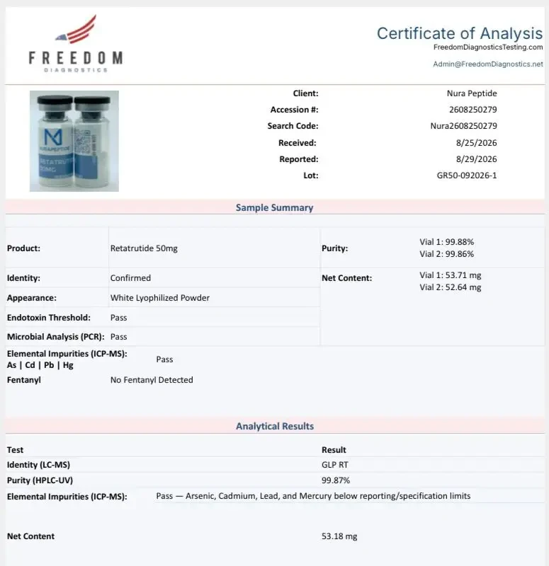 Certificate of Analysis from Freedom Diagnostics Testing for Nura Peptide retatrutide 50mg, lot GR50-092026-1, accession 2608250279, reported 8/29/2026, purity 99.87% by HPLC-UV